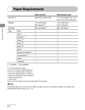 Page 63
Document and Paper
2-8

Paper Requirements
Paper cassetteMulti-purpose tray
Size (W x L)Legal (LGL), Letter (LTR)3" × 5" to Legal (8 1/2" x 14")
(76 x 127 to 216 x 356 mm)
Weight17 to 24 lb bond
(64 to 90 g/m2)
15 to 34 lb bond
(56 to 128 g/m2)
QuantityMax. 500 sheets *1Max. 100 sheets *1
TypePlain*2○○
Color *2○○
Recycled *2○○
Heavy 1*3○○
Heavy 2*4—○
Heavy 3*5—○
Bond *6○○
3hole punch paper *7○○
Transparency *8—○
Labels—○
Envelopes—○
(○: available —: not available)
*1 21 lb bond (80 g/m2)...