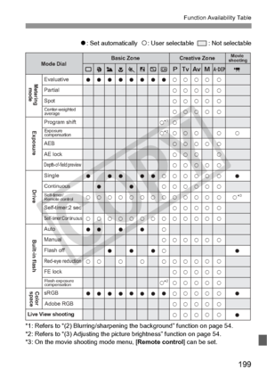 Page 199199
Function Availability Table
o: Set automatically   k: User selectable    : Not selectable
*1: Refers to “(2)  Blurring/sharpenin g the background” fu nction on page 54.
*2: Refers to “(3)  Adjusting the picture brightness” function on page 54.
*3: On the movie sh ooting mode menu, [ Remote control] can be set.
o
o
k
k o
k o o
o
k
k o
k o o
o
k
k o
k o o
o
k
k o
k o
o
o
k
k
o
o o
o
k
k
o
o k
k
k
k
k
k
k
k
k
k
k
k
k
k
k
k
k
k
k
k
k
o
k *
1
k*2
k
k
k
k
k
k
k
k
k *
2
o k
k
k
k
k
k
k
k
k
k
k
k
k
k
k
k
k...