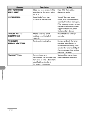 Page 215
Troubleshooting
11-12

MessageDescriptionAction
STOP KEY PRESSED
PRESS OK KEY
[Stop] has been pressed while 
scanning the document using 
the ADF.
Press [OK], then set the 
document again.
SYSTEM ERROR Some kind of error has 
occurred in the machine.
Turn off the main power 
switch, wait for more than 10 
seconds, then turn it on again. 
If the message persists, unplug 
the machine from the power 
supply and contact Canon 
Customer Care Center.
TONER IS NOT SET
INSERT TONER
A toner cartridge is not...