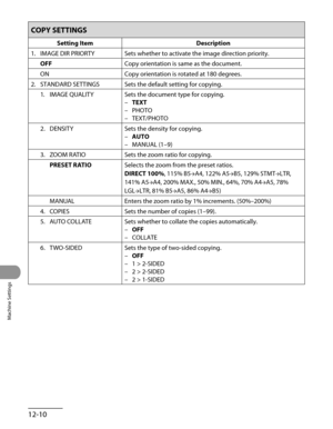 Page 235
Machine Settings
12-10

COPY SETTINGS
Setting Item Description
1.  IMAGE DIR PRIORTY
Sets whether to activate the image direction priority.
OFFCopy orientation is same as the document.
ONCopy orientation is rotated at 180 degrees.
2. 
STANDARD SETTINGSSets the default setting for copying.
1.  IMAGE QUALITY
Sets the document type for copying.
TEXT
PHOTO
TEXT/PHOTO
–
–
–
2.  DENSITY
Sets the density for copying.
AUTO
MANUAL (1–9)
–
–
3.  ZOOM RATIO
Sets the zoom ratio for copying.
PRESET RATIOSelects the...