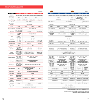 Page 102500 ANSI Lumens2000 ANSI Lumens6500 ANSI Lumens3000 ANSI Lumens
1024 x 768 Pixels
1600 x 1200 Max
12.2" x 10.4" x 4.3"14.6" x 17.3" x 7.4"
1080i / 1035i / 720p / 575p / 480p / 575i / 480i
USB (with Remote Mouse Receiver)USBUSBUSB
AC 100 - 240V, 50/60Hz
3 years parts and labor, 120-day lamp life
N/A
Component Video (with adapter),  Composite, S-VideoComponent Video  (5 BNC), Composite,S-Video
28.7lbs6.6lbs6.8lbs
V: 1:1 - 10:0, Variable H: 2:3 - 3:2, Variable8.4:1.6, Fixed9:1,...