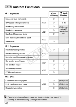 Page 318318
3 Custom Functions
81: ExposureA  LV  
Shooting k Movie 
Shooting
Exposure level increments
p.320
kk
ISO speed setting increments kIn 
a
Bracketing auto cancelk(Still photo, 
with WB 
bracketing  set)
Bracketing sequencep.321k
Number of bracketed shots k
Spot metering linked to AF pointp.322Safety shiftk
82: Exposure
Restrict shooting modes
p.323
kk
Restrict metering modes
Metering used in manual exposure
Set shutter speed rangep.324kk
Set aperture range kk
AE Microadjustmentp.325kk
FE...