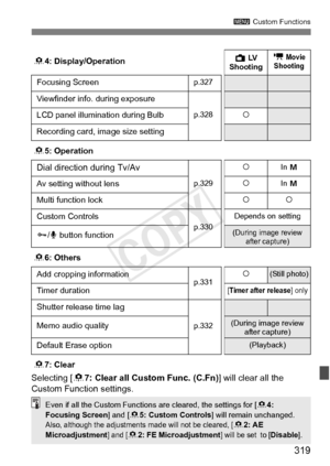 Page 319319
3 Custom Functions
Selecting [8 7: Clear all Custom Func. (C.Fn)] will clear all the 
Custom Function settings.
8 4: Display/OperationA  LV  
Shooting k Movie 
Shooting
Focusing Screenp.327
Viewfinder info. during exposure
p.328LCD panel illumination during Bulbk
Recording card, image size setting
8 5: Operation
Dial direction during Tv/Av
p.329 k
In 
a
Av setting without lenskIn a
Multi function lockkk
Custom Controlsp.330 Depends on settingJ
/K  button function(During image review 
after capture)...