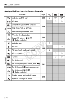 Page 334334
85: Custom Controls
Assignable Functions to Camera Controls
FunctionPage
Metering and AF start 338kk*1k*1
AF stop
339kk
Switch to registered AF function
ONE SHOT z AI SERVO
Switch to registered AF point
AF point direct selection
340
Select AF point, + Oz S
(  during metering)
Metering start
340k
AE lockkk
AE lock (while button pressed)k
AE lock (hold)kk
FE lock
341kk
Set ISO speed
Set ISO speed (hold button, turn  )
Set ISO speed (  during metering)
Set ISO speed Oz g
(  during metering)
Shutter...