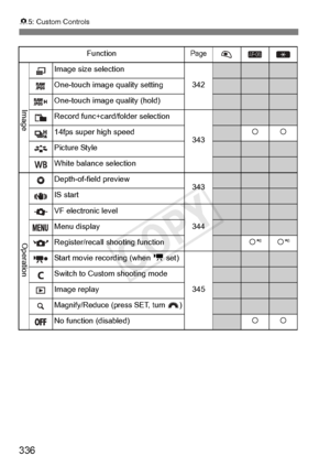 Page 336336
85: Custom Controls
FunctionPage
Image size selection
342
One-touch image quality setting
One-touch image quality (hold)
Record func+card/folder selection
343
14fps super high speedkk
Picture Style
White balance selection
Depth-of-field preview 343
IS start
VF electronic level
344
Menu display
Register/recall shooting functionk*6k*6
Start movie recording (when  k set)
345
Switch to Custom shooting mode
Image replay
Magnify/Reduce (press SET, turn )
No function (disabled)kk
Image Operation
COPY  