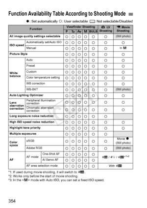 Page 354354
o: Set automatically k : User selectable   : Not selectable/Disabled
*1: If used during movie shooting, it will switch to  d.
*2: Works only before the start of movie shooting.
*3: In the < a> mode with Auto ISO, you can set a fixed ISO speed.
Function Availability Table According to Shooting Mode
FunctionViewfinder Shootingz LV  
Shootingk  Movie 
ShootingdsfaBULBAll image quality settings selectablekkkk k k(Still photo)
ISO speedAutomatically set/Auto ISOkkkk k k k
Manualkkkk k kIn  a
Picture...