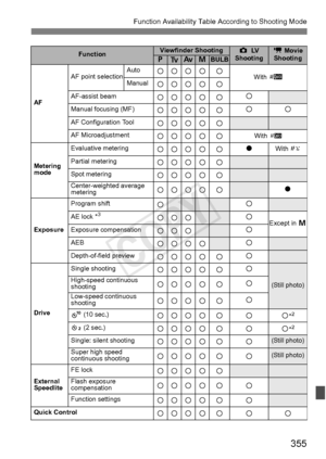 Page 355355
Function Availability Table According to Shooting Mode
FunctionViewfinder Shootingz LV  
Shootingk  Movie 
ShootingdsfaBULB
AF
AF point selectionAutokkkk kWith  fManualkkkk k
AF-assist beamkkkk k k
Manual focusing (MF)kkkk kkk
AF Configuration Toolkkkk k
AF Microadjustmentkkkk kWith f
Metering 
mode
Evaluative meteringkkkk k oWith c
Partial meteringkkkk k
Spot meteringkkkk kCenter-weighted average 
meteringkkkk ko
Exposure
Program shiftkk
AE lock *3kkkkExcept in 
aExposure compensationkkkk
AEBkkkkk...