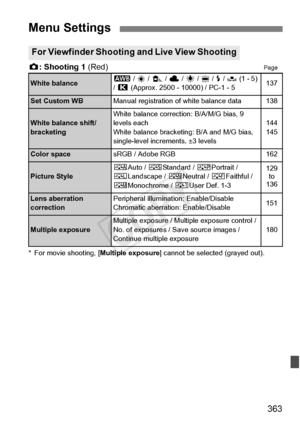 Page 363363
z: Shooting 1  (Red)Page
* For movie shooting, [ Multiple exposure] cannot be selected (grayed out).
Menu Settings
For Viewfinder Shooting and Live View Shooting
White balanceQ / W /  E / R  / Y  / U  / D  / O  (1 - 5) 
/  P  (Approx. 2500 - 10000) / PC-1 - 5137
Set Custom WBManual registration  of white balance data138
White balance shift/
bracketingWhite balance correction: B/A/M/G bias, 9 
levels each
White balance bracketing: B/A and M/G bias, 
single-level increments, ±3 levels144
145
Color...