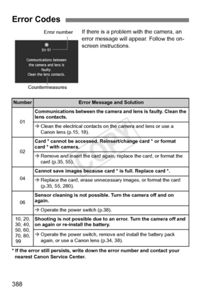 Page 388388
If there is a problem with the camera, an 
error message will appear. Follow the on-
screen instructions.
* If the error still persists, write down the erro r number and contact your 
nearest Canon Service Center.
Error Codes
NumberError Message  and Solution
01
Communications between the camera  and lens is faulty. Clean the 
lens contacts.
Î Clean the electrical contacts on  the camera and lens or use a 
Canon lens (p.15, 18).
02
Card * cannot be accessed. Rein sert/change card * or format 
card *...