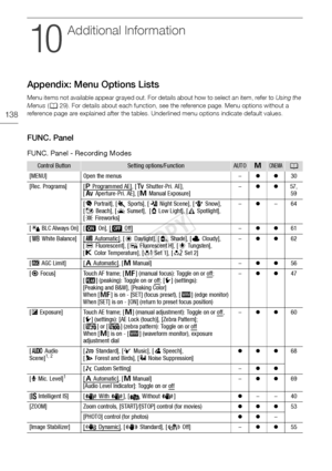 Page 138Appendix: Menu Options Lists
138
Additional Information
Appendix: Menu Options Lists
Menu items not available appear grayed out. For details about how to select an item, refer to Using the 
Menus  (A 29). For details about each function, see the reference page. Menu options without a 
reference page are explained after the tables. Underlined menu options indicate default values.
FUNC. Panel
FUNC. Panel - Recording Modes
Control ButtonSetting options/FunctionAUTOnCINEMAA
[MENU]Open the menus–zz30
[Rec....