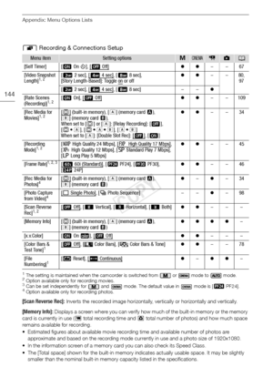 Page 144Appendix: Menu Options Lists
144
r Recording & Connections Setup
1The setting is maintained when the camcorder is switched from   or   mode to   mode.2Option available only for recording movies.3Can be set independently for   and   mode. The default value in   mode is [¹ PF24].4Option available only for recording photos.
[Scan Reverse Rec]: Inverts the recorded image horizontally, vertically or horizontally and vertically.
[Memory Info]: Displays a screen where you can verify how much of the built-in...