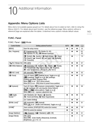 Page 143Appendix: Menu Options Lists
143
Ad di ti onal Infor mation
Appendix: Menu Options Lists
Menu items not available appear grayed out. For details about how to select an item, refer to Using the 
Menus (A 31). For details about each function, see the reference page. Menu options without a 
reference page are explained after the tables. Underlined menu options indicate default values.
FUNC. Panel
FUNC. Panel -   Mode
Control ButtonSetting options/FunctionAUTOnCINEMAA
[MENU]Open the setup menuszzz32
[Rec....