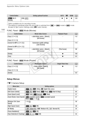 Page 144Appendix: Menu Options Lists
144
1Option available only for recording movies.2The setting is maintained when the camcorder is switched from   or   mode to   mode. 
(Except for [„ Custom Setting] under [ — Audio Scene].)
FUNC. Panel -   Mode (Movies)
FUNC. Panel -   Mode (Photos)
Setup Menus
p  Camera Setup
[„  Wi-Fi 
Remote][ON], [OFF]zzz120
Control ButtonMovie Index ScreenPlayback PauseA
[Copy (67)]
[Copy (76 )] <
date/folder name >, [Select],
[All Scenes] –112
[Convert to MP4 (
67)]
[Convert to MP4 (...