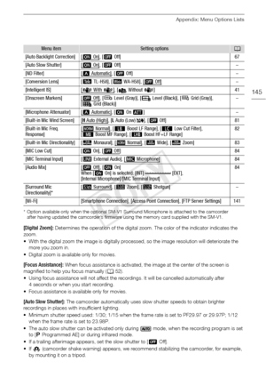 Page 145Appendix: Menu Options Lists
145
* Option available only when the optional SM-V1 Surround Microphone is attached to the camcorder after having updated the camcorder’s firmware using the memory card supplied with the SM-V1.
[Digital Zoom]: Determines the operation of the digital zoom. The color of the indicator indicates the 
zoom.
• With the digital zoom the image is digitally processed, so the image resolution will deteriorate the  more you zoom in.
• Digital zoom is available only for movies.
[Focus...