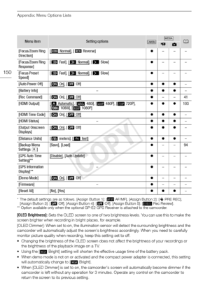 Page 150Appendix: Menu Options Lists
150
* The default settings are as follows. [Assign Button 1]: [  AF/MF], [Assign Button 2]: [z PRE REC], 
[Assign Button 3]: [ j Off], [Assign Button 4]: [ j Off], [Assign Button 5]: [  Rec Review].
**  Option available only when the optional GP-E2 GPS Receiver is attached to the camcorder.
[OLED Brightness]: Sets the OLED screen to one of two brightness levels. You can use this to make the 
screen brighter when recording in bright places, for example. 
[OLED Dimmer]: When...