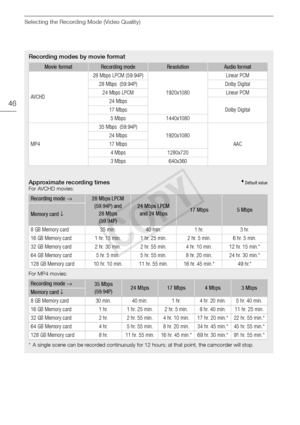 Page 46Selecting the Recording Mode (Video Quality)
46
Recording modes by movie format
Movie formatRecording modeResolutionAudio format
AVCHD
28 Mbps LPCM (59.94P)
1920x1080
Linear PCM
28 Mbps  (59.94P)Dolby Digital
24 Mbps LPCMLinear PCM
24 Mbps
Dolby Digital17 Mbps
5 Mbps1440x1080
MP4
35 Mbps  (59.94P)
1920x1080
AAC
24 Mbps
17 Mbps
4 Mbps1280x720
3 Mbps640x360
Approximate recording times Default valueFor AVCHD movies:
For MP4 movies:
* A single scene can be recorded continuously for 12 hours; at that point,...