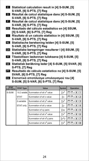 Page 2424
Statistical calculation result in [4] S-SUM, [5] 
S-VAR, [6] S-PTS, [7] Reg
Résultat de calcul statistique dans [4] S-SUM, [5] 
S-VAR, [6] S-PTS, [7] Reg
Résultat de calcul statistique dans [4] S-SUM, [5] 
S-VAR, [6] S-PTS, [7] Reg
Resultado del cálculo estadístico en [4] SSUM,
[5] S-VAR, [6] S-PTS, [7] Reg
Risultato di un calcolo statistico in [4] SSUM, [5] 
S-VAR, [6] S-PTS, [7] Reg
Statistische berekening leiden [4] S-SUM, [5] 
S-VAR, [6] S-PTS, [7] Reg
Statistiske beregninger resulterer I [4]...