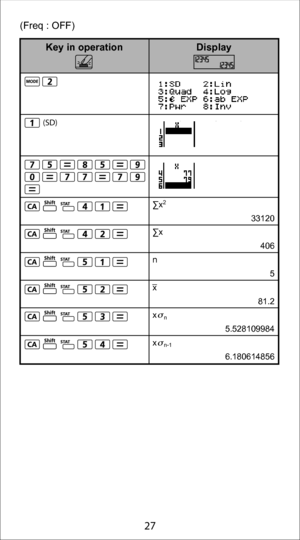 Page 2727
(Freq : OFF)
∑x2
 33120
∑x
  406
n
 5x
  81.2
x   
n  5.528109984
x   
n-1  6.180614856
(SD)
Display
Key in operation 