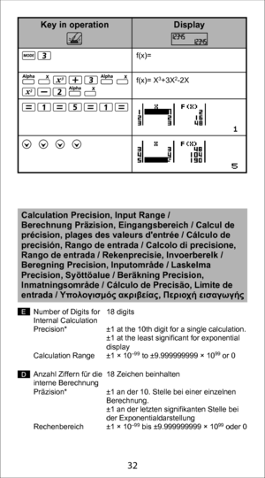 Page 3222
32
f(x)=
f(x)= X
3+3X2-2X
Display
Key in operation
Number of Digits for 
Internal Calculation
Precision*
Calculation Range 18 digits
±1 at the 10th digit for a single calculation. 
±1 at the least significant for exponential 
display
±1 × 10
–99 to ±9.999999999 × 1099 or 0
Anzahl Ziffern für die 
interne Berechnung
Präzision*
Rechenbereich 18 Zeichen beinhalten
±1 an der 10. Stelle bei einer einzelnen 
Berechnung. 
±1 an der letzten signifikanten Stelle bei 
der Exponentialdarstellung
±1 × 10
–99 bis...