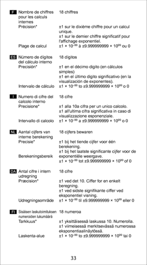 Page 3323
33
Aantal cijfers van 
interne berekening
Precisie*
Berekeningsbereik18 cijfers bewaren
±1 bij het tiende cijfer voor één 
berekening. 
±1 bij het laatste significante cijfer voor de
exponentiële weergave.
±1 × 10
–99 tot ±9.999999999 × 1099 of 0
Antal cifre i intern 
udregning
Præcision*
Udregningsområde 18 cifre
±1 ved det 10. Ciffer for en enkelt 
beregning. 
±1 ved sidste signifikante ciffer ved
eksponentiel visning.
±1 × 10
–99 til ±9.999999999 × 1099 eller 0
Sisäisen laskutoimituksen 
numeroiden...