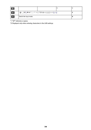 Page 158  00. @ - _ SP*1  # ! " , ; : ^ ` = / | ' ? $ % & + ( ) [ ] { } < > \*2 ~*2#Switch the input mode.
*1 "SP" indicates a space.
*2 Displayed only when entering characters in the LAN settings.
158 