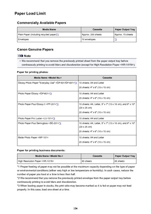 Page 174Paper Load LimitCommercially Available PapersMedia NameCassettePaper Output TrayPlain Paper (including recycled paper)*1Approx. 250 sheetsApprox. 75 sheetsEnvelopes10 envelopes*2
Canon Genuine Papers
Note
•
We recommend that you remove the previously printed sheet from the paper output tray beforecontinuously printing to avoid blurs and discoloration (except for High Resolution Paper ).
Paper for printing photos:
Media Name CassetteGlossy Photo Paper "Everyday Use" *310 sheets: A4 and Letter
20...