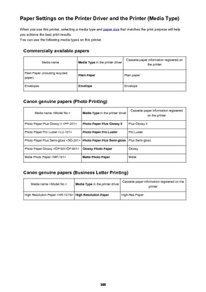 Page 388Paper Settings on the Printer Driver and the Printer (Media Type)When you use this printer, selecting a media type and 
paper size  that matches the print purpose will help
you achieve the best print results.
You can use the following media types on this printer.
Commercially available papers
Media nameMedia Type  in the printer driverCassette paper information registered on
the printerPlain Paper (including recycled
paper)Plain PaperPlain paperEnvelopesEnvelopeEnvelope
Canon genuine papers (Photo...