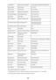 Page 286AuthenticationMethod of the Authenticationnone/auto/open/shared/WPA-PSK/WPA2-PSKSignal StrengthSignal Strength0 to 100 [%]TCP/IP VersionTCP/IP VersionIPv4 & IPv6/IPv4IPv4 IP AddressSelected IP Address (IPv4)XXX.XXX.XXX.XXXIPv4 Default GatewayDefault Gateway (IPv4)XXX.XXX.XXX.XXXSubnet MaskSubnet MaskXXX.XXX.XXX.XXXIPv6 IP Address *2Selected IP Address (IPv6)XXXX:XXXX:XXXX:XXXX
XXXX:XXXX:XXXX:XXXXIPv6 Default Gateway *2Default Gateway (IPv6)XXXX:XXXX:XXXX:XXXX
XXXX:XXXX:XXXX:XXXXSubnet Prefix Length...