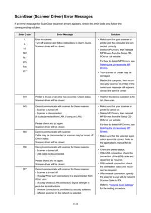 Page 1124ScanGear(ScannerDriver)ErrorMessagesIf an error message for ScanGear (scanner driver) appears, check the error code and follow the
corresponding solution.ErrorCodeErrorMessageSolution1
4
10
122
151
175
176
177Error in scanner.
Turn off scanner and follow instructions in User's Guide. Scanner driver will be closed.