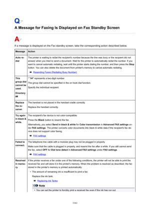 Page 1161AMessageforFaxingIsDisplayedonFaxStandbyScreen
If a message is displayed on the Fax standby screen, take the corresponding action described below.
MessageActionAutore-
dialThe printer is waiting to redial the recipient's number because the line was busy or the recipient did not answer when you tried to send a document. Wait for the printer to automatically redial the number. If you want to cancel automatic redialing, wait until the printer starts dialing the number, and then press the...