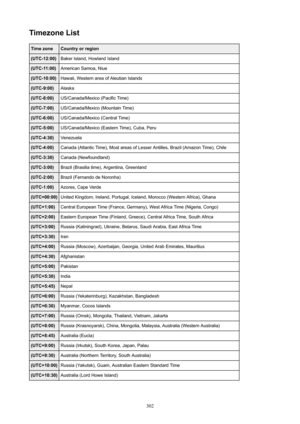 Page 302TimezoneListTimezoneCountryorregion(UTC-12:00)Baker Island, Howland Island(UTC-11:00)American Samoa, Niue(UTC-10:00)Hawaii, Western area of Aleutian Islands(UTC-9:00)Alaska(UTC-8:00)US/Canada/Mexico (Pacific Time)(UTC-7:00)US/Canada/Mexico (Mountain Time)(UTC-6:00)US/Canada/Mexico (Central Time)(UTC-5:00)US/Canada/Mexico (Eastern Time), Cuba, Peru(UTC-4:30)Venezuela(UTC-4:00)Canada (Atlantic Time), Most areas of Lesser Antilles, Brazil (Amazon Time), Chile(UTC-3:30)Canada...