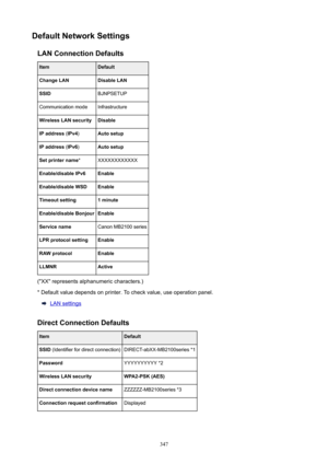 Page 347DefaultNetworkSettingsLANConnectionDefaultsItemDefaultChangeLANDisableLANSSIDBJNPSETUPCommunication modeInfrastructureWirelessLANsecurityDisableIPaddress  (IPv4 )AutosetupIPaddress  (IPv6 )AutosetupSetprintername *XXXXXXXXXXXXEnable/disableIPv6EnableEnable/disableWSDEnableTimeoutsetting1minuteEnable/disableBonjourEnableServicenameCanon MB2100 seriesLPRprotocolsettingEnableRAWprotocolEnableLLMNRActive
("XX" represents alphanumeric characters.)
* Default value depends on...