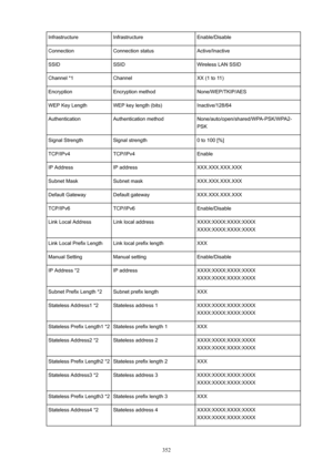 Page 352InfrastructureInfrastructureEnable/DisableConnectionConnection statusActive/InactiveSSIDSSIDWireless LAN SSIDChannel *1ChannelXX (1 to 11)EncryptionEncryption methodNone/WEP/TKIP/AESWEP Key LengthWEP key length (bits)Inactive/128/64AuthenticationAuthentication methodNone/auto/open/shared/WPA-PSK/WPA2-
PSKSignal StrengthSignal strength0 to 100 [%]TCP/IPv4TCP/IPv4EnableIP AddressIP addressXXX.XXX.XXX.XXXSubnet MaskSubnet maskXXX.XXX.XXX.XXXDefault GatewayDefault...