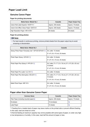 Page 419PaperLoadLimitGenuineCanonPaper
Paperforprintingdocuments:MediaNameModelNo.>CassettePaperOutputTrayCanon Red Label Superior Approx. 250 sheetsApprox. 75 sheetsCanon Ocp Office Colour Paper Approx. 200 sheetsApprox. 75 sheetsHigh Resolution Paper 65 sheets65 sheets
Paperforprintingphotos:
Note
