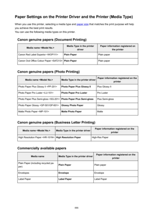 Page 446PaperSettingsonthePrinterDriverandthePrinter(MediaType)When you use this printer, selecting a media type and 
paper size  that matches the print purpose will help
you achieve the best print results. You can use the following media types on this printer.
Canongenuinepapers(DocumentPrinting)
MedianameModelNo.>MediaTypeintheprinter driverPaperinformationregisteredon theprinterCanon Red Label Superior PlainPaperPlain paperCanon Ocp Office Colour Paper PlainPaperPlain paper...