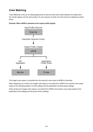 Page 846ColorMatching"Color Matching" is the act of making adjustments so that the color tones match between the original item,
the monitor display, and the color printout. On your scanner or printer, the color tones are adjusted as shown
below.
Example:WhensRGBisselectedastheoutputprofile(target):
The image's color space is converted from the scanner's color space to sRGB by ScanGear.
When displaying on a monitor, the image's color space is converted from sRGB to the monitor's...