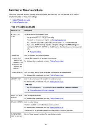 Page 995SummaryofReportsandListsThe printer prints the report of sending or receiving a fax automatically. You can print the list of the fax/telephone number or the current settings.
Type of Reports and Lists
Printing Report or List
TypeofReportsandLists
ReportorListDescriptionACTIVITY RE-
PORTShows recent fax transactions at sight.