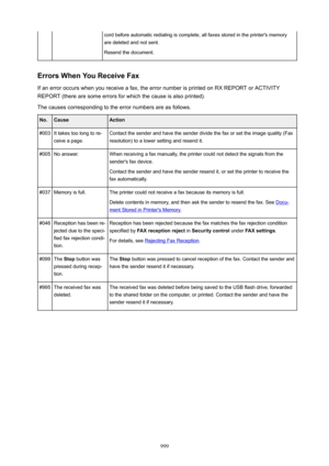 Page 999cord before automatic redialing is complete, all faxes stored in the printer's memory
are deleted and not sent.
Resend the document.
ErrorsWhenYouReceiveFax
If an error occurs when you receive a fax, the error number is printed on RX REPORT or ACTIVITYREPORT (there are some errors for which the cause is also printed).
The causes corresponding to the error numbers are as follows.
No.CauseAction#003It takes too long to re-
ceive a page.Contact the sender and have the sender divide the fax or set...
