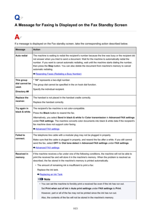Page 1021A Message for Faxing Is Displayed on the Fax Standby Screen
If a message is displayed on the Fax standby screen, take the corresponding action described below.
MessageActionAuto redialThe machine is waiting to redial the recipient's number because the line was busy or the recipient did
not answer when you tried to send a document. Wait for the machine to automatically redial the
number. If you want to cancel automatic redialing, wait until the machine starts dialing the number,
then press the  Stop...