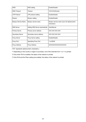 Page 291WSDWSD settingEnable/DisableWSD TimeoutTimeout1/5/10/15/20 [min]LPR ProtocolLPR protocol settingEnable/DisableBonjourBonjour settingEnable/DisableBonjour Service NameBonjour service nameBonjour service name (Up to 52 alphanumeric
characters)DNS ServerGetting DNS Server automaticallyAuto/ManualPrimary ServerPrimary server addressXXX.XXX.XXX.XXXSecondary ServerSecondary server addressXXX.XXX.XXX.XXXProxy ServerProxy Server settingEnable/DisableProxy PortSpecifying Proxy Port1 to 65535Proxy AddressProxy...