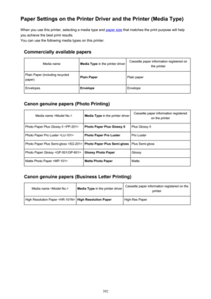 Page 392Paper Settings on the Printer Driver and the Printer (Media Type)When you use this printer, selecting a media type and 
paper size  that matches the print purpose will help
you achieve the best print results.
You can use the following media types on this printer.
Commercially available papers
Media nameMedia Type  in the printer driverCassette paper information registered on
the printerPlain Paper (including recycled
paper)Plain PaperPlain paperEnvelopesEnvelopeEnvelope
Canon genuine papers (Photo...