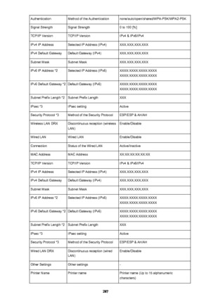 Page 287AuthenticationMethod of the Authenticationnone/auto/open/shared/WPA-PSK/WPA2-PSKSignal StrengthSignal Strength0 to 100 [%]TCP/IP VersionTCP/IP VersionIPv4 & IPv6/IPv4IPv4 IP AddressSelected IP Address (IPv4)XXX.XXX.XXX.XXXIPv4 Default GatewayDefault Gateway (IPv4)XXX.XXX.XXX.XXXSubnet MaskSubnet MaskXXX.XXX.XXX.XXXIPv6 IP Address *2Selected IP Address (IPv6)XXXX:XXXX:XXXX:XXXX
XXXX:XXXX:XXXX:XXXXIPv6 Default Gateway *2Default Gateway (IPv6)XXXX:XXXX:XXXX:XXXX
XXXX:XXXX:XXXX:XXXXSubnet Prefix Length...