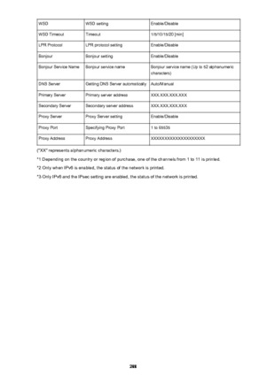 Page 288WSDWSD settingEnable/DisableWSD TimeoutTimeout1/5/10/15/20 [min]LPR ProtocolLPR protocol settingEnable/DisableBonjourBonjour settingEnable/DisableBonjour Service NameBonjour service nameBonjour service name (Up to 52 alphanumeric
characters)DNS ServerGetting DNS Server automaticallyAuto/ManualPrimary ServerPrimary server addressXXX.XXX.XXX.XXXSecondary ServerSecondary server addressXXX.XXX.XXX.XXXProxy ServerProxy Server settingEnable/DisableProxy PortSpecifying Proxy Port1 to 65535Proxy AddressProxy...