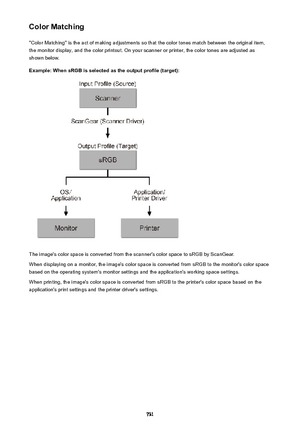 Page 731Color Matching"Color Matching" is the act of making adjustments so that the color tones match between the original item,
the monitor display, and the color printout. On your scanner or printer, the color tones are adjusted as shown below.
Example: When sRGB is selected as the output profile (target):
The image's color space is converted from the scanner's color space to sRGB by ScanGear.
When displaying on a monitor, the image's color space is converted from sRGB to the monitor's...