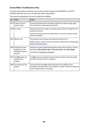 Page 879Errors When You Receive a Fax
If an error occurs when you receive a fax, the error number is printed on RX REPORT or ACTIVITY
REPORT (there are some errors for which the cause is also printed).
The causes corresponding to the error numbers are as follows.No.CauseAction#003It takes too long to
receive a page.Contact the sender and have the sender divide the fax or set the image quality (Fax resolution) to a lower setting and resend it.#005No answer.When receiving a fax manually, the machine could not...