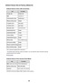 Page 282Default Values Set at Factory (Network)Default Values of the LAN ConnectionItemThe defaultChange LANDisable LANSSIDBJNPSETUPCommunication modeInfrastructureWireless LAN securityDisableIP address  (IPv4 )Auto setupIP address  (IPv6 )Auto setupSet printer name *XXXXXXXXXXXXEnable/disable IPv6EnableEnable/disable WSDEnableTimeout setting1 minuteEnable/disable BonjourEnableService nameCanon MB5000 seriesLPR protocol settingEnableWireless LAN DRX settingEnableWired LAN DRX settingEnable
("XX"...