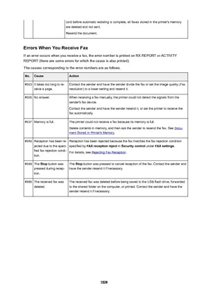Page 1028cord before automatic redialing is complete, all faxes stored in the printer's memory
are deleted and not sent.
Resend the document.
ErrorsWhenYouReceiveFax
If an error occurs when you receive a fax, the error number is printed on RX REPORT or ACTIVITYREPORT (there are some errors for which the cause is also printed).
The causes corresponding to the error numbers are as follows.
No.CauseAction#003It takes too long to re-
ceive a page.Contact the sender and have the sender divide the fax or set...