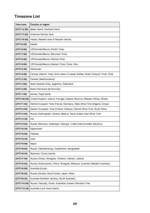 Page 307TimezoneListTimezoneCountryorregion(UTC-12:00)Baker Island, Howland Island(UTC-11:00)American Samoa, Niue(UTC-10:00)Hawaii, Western area of Aleutian Islands(UTC-9:00)Alaska(UTC-8:00)US/Canada/Mexico (Pacific Time)(UTC-7:00)US/Canada/Mexico (Mountain Time)(UTC-6:00)US/Canada/Mexico (Central Time)(UTC-5:00)US/Canada/Mexico (Eastern Time), Cuba, Peru(UTC-4:30)Venezuela(UTC-4:00)Canada (Atlantic Time), Most areas of Lesser Antilles, Brazil (Amazon Time), Chile(UTC-3:30)Canada...