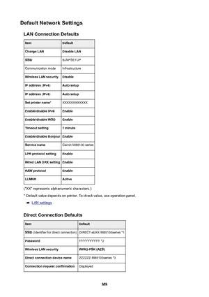 Page 353DefaultNetworkSettingsLANConnectionDefaultsItemDefaultChangeLANDisableLANSSIDBJNPSETUPCommunication modeInfrastructureWirelessLANsecurityDisableIPaddress  (IPv4 )AutosetupIPaddress  (IPv6 )AutosetupSetprintername *XXXXXXXXXXXXEnable/disableIPv6EnableEnable/disableWSDEnableTimeoutsetting1minuteEnable/disableBonjourEnableServicenameCanon MB5100 seriesLPRprotocolsettingEnableWiredLANDRXsettingEnableRAWprotocolEnableLLMNRActive
("XX" represents alphanumeric characters.)
*...