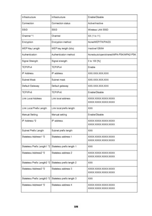 Page 358InfrastructureInfrastructureEnable/DisableConnectionConnection statusActive/InactiveSSIDSSIDWireless LAN SSIDChannel *1ChannelXX (1 to 11)EncryptionEncryption methodNone/WEP/TKIP/AESWEP Key LengthWEP key length (bits)Inactive/128/64AuthenticationAuthentication methodNone/auto/open/shared/WPA-PSK/WPA2-PSKSignal StrengthSignal strength0 to 100 [%]TCP/IPv4TCP/IPv4EnableIP AddressIP addressXXX.XXX.XXX.XXXSubnet MaskSubnet maskXXX.XXX.XXX.XXXDefault GatewayDefault...